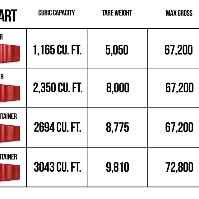 Capacity Chart Certified Container Yard America
